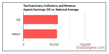 Tax Examiners and Collectors, and Revenue Agents earnings in Delaware vs. the national average