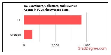 Tax Examiners and Collectors, and Revenue Agents in Florida vs. the average state