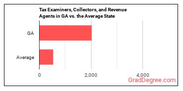 Tax Examiners and Collectors, and Revenue Agents in Georgia vs. the average state