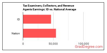 Tax Examiners and Collectors, and Revenue Agents earnings in Idaho vs. the national average