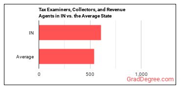 Tax Examiners and Collectors, and Revenue Agents in Indiana vs. the average state