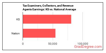 Tax Examiners and Collectors, and Revenue Agents earnings in Kansas vs. the national average