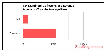 Tax Examiners and Collectors, and Revenue Agents in Kansas vs. the average state