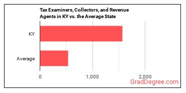 Tax Examiners and Collectors, and Revenue Agents in Kentucky vs. the average state