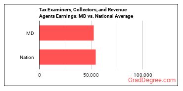 Tax Examiners and Collectors, and Revenue Agents earnings in Maryland vs. the national average