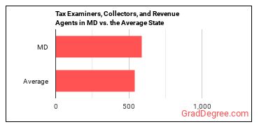 Tax Examiners and Collectors, and Revenue Agents in Maryland vs. the average state