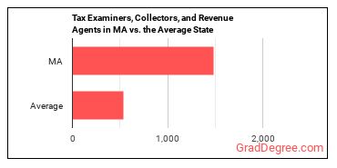 Tax Examiners and Collectors, and Revenue Agents in Massachusetts vs. the average state