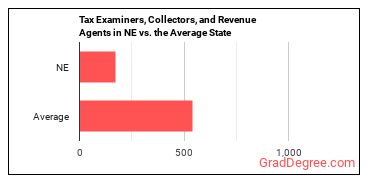 Tax Examiners and Collectors, and Revenue Agents in Nebraska vs. the average state