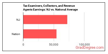 Tax Examiners and Collectors, and Revenue Agents earnings in New Jersey vs. the national average