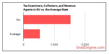 Tax Examiners and Collectors, and Revenue Agents in New Jersey vs. the average state