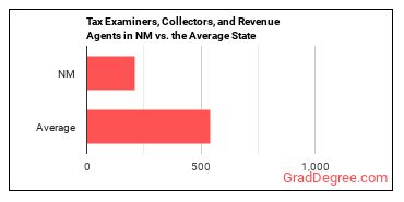 Tax Examiners and Collectors, and Revenue Agents in New Mexico vs. the average state
