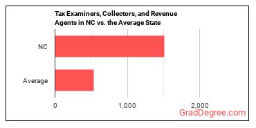 Tax Examiners and Collectors, and Revenue Agents in North Carolina vs. the average state