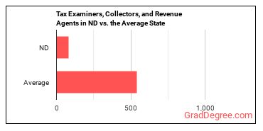 Tax Examiners and Collectors, and Revenue Agents in North Dakota vs. the average state