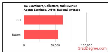 Tax Examiners and Collectors, and Revenue Agents earnings in Ohio vs. the national average