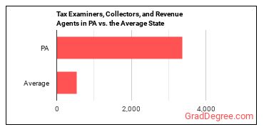 Tax Examiners and Collectors, and Revenue Agents in Pennsylvania vs. the average state