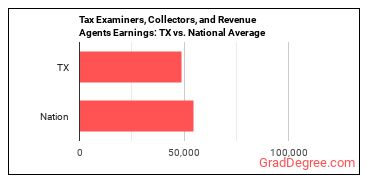 Tax Examiners and Collectors, and Revenue Agents earnings in Texas vs. the national average