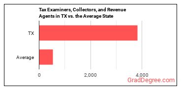Tax Examiners and Collectors, and Revenue Agents in Texas vs. the average state