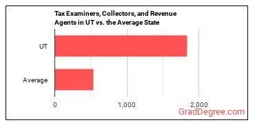 Tax Examiners and Collectors, and Revenue Agents in Utah vs. the average state