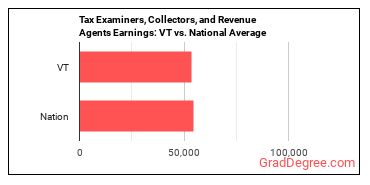 Tax Examiners and Collectors, and Revenue Agents earnings in Vermont vs. the national average
