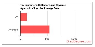 Tax Examiners and Collectors, and Revenue Agents in Vermont vs. the average state