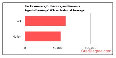 Tax Examiners and Collectors, and Revenue Agents earnings in Washington vs. the national average