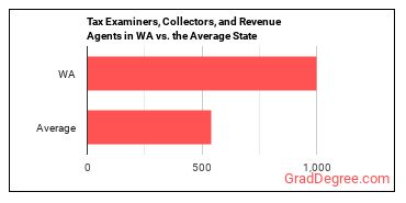 Tax Examiners and Collectors, and Revenue Agents in Washington vs. the average state