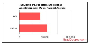 Tax Examiners and Collectors, and Revenue Agents earnings in West Virginia vs. the national average
