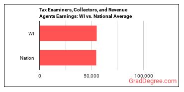 Tax Examiners and Collectors, and Revenue Agents earnings in Wisconsin vs. the national average