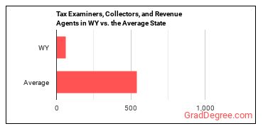 Tax Examiners and Collectors, and Revenue Agents in Wyoming vs. the average state