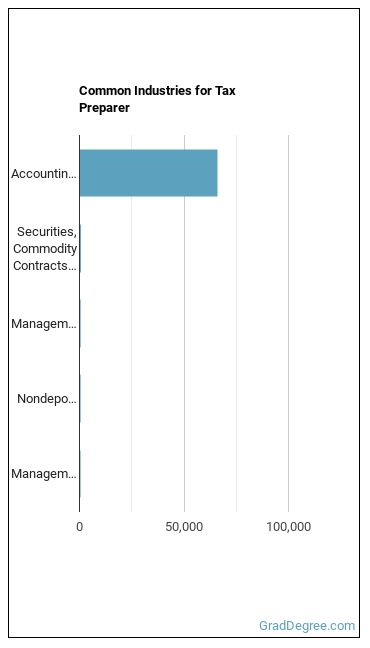 Tax Preparers industries