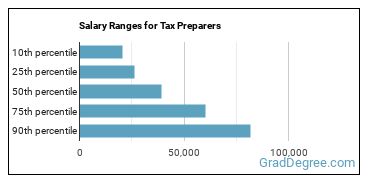Salary ranges for Tax Preparers