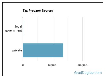 Tax Preparers sectors