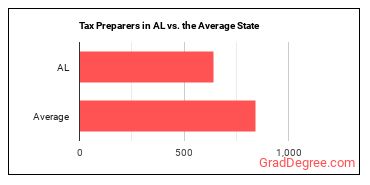 Tax Preparers in Alabama vs. the average state