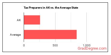 Tax Preparers in Alaska vs. the average state
