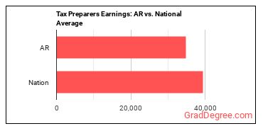 Tax Preparers earnings in Arkansas vs. the national average