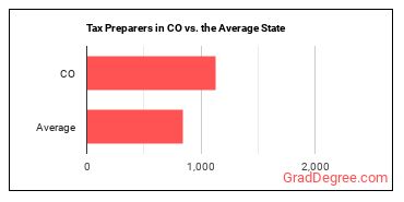 Tax Preparers in Colorado vs. the average state