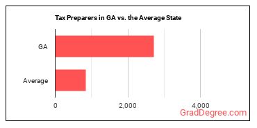 Tax Preparers in Georgia vs. the average state