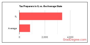 Tax Preparers in Illinois vs. the average state