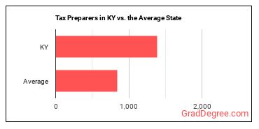 Tax Preparers in Kentucky vs. the average state