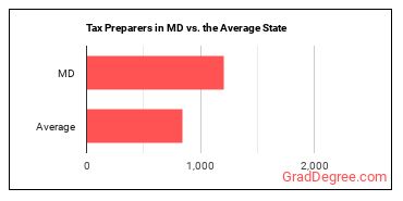 Tax Preparers in Maryland vs. the average state