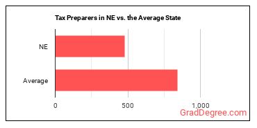 Tax Preparers in Nebraska vs. the average state