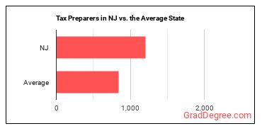 Tax Preparers in New Jersey vs. the average state