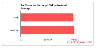 Tax Preparers earnings in New Mexico vs. the national average