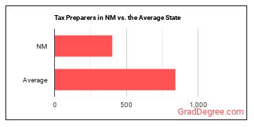 Tax Preparers in New Mexico vs. the average state