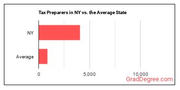 Tax Preparers in New York vs. the average state