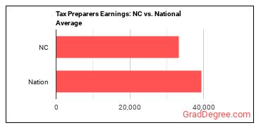 Tax Preparers earnings in North Carolina vs. the national average