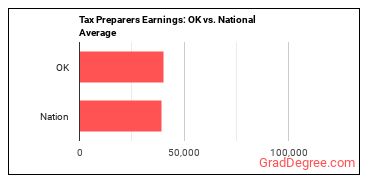 Tax Preparers earnings in Oklahoma vs. the national average