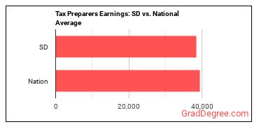 Tax Preparers earnings in South Dakota vs. the national average