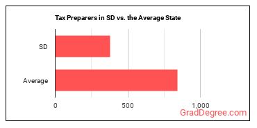 Tax Preparers in South Dakota vs. the average state