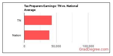 Tax Preparers earnings in Tennessee vs. the national average